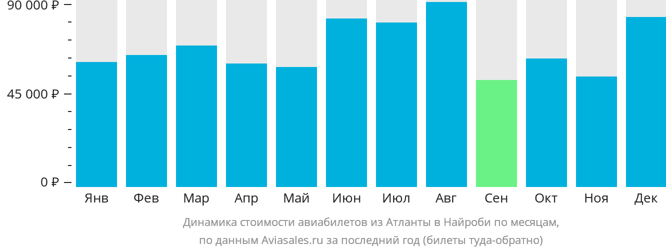 Динамика стоимости авиабилетов из Атланты в Найроби по месяцам