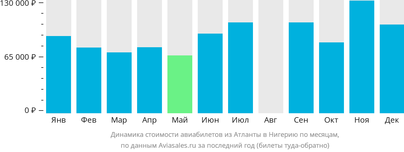 Динамика стоимости авиабилетов из Атланты в Нигерию по месяцам