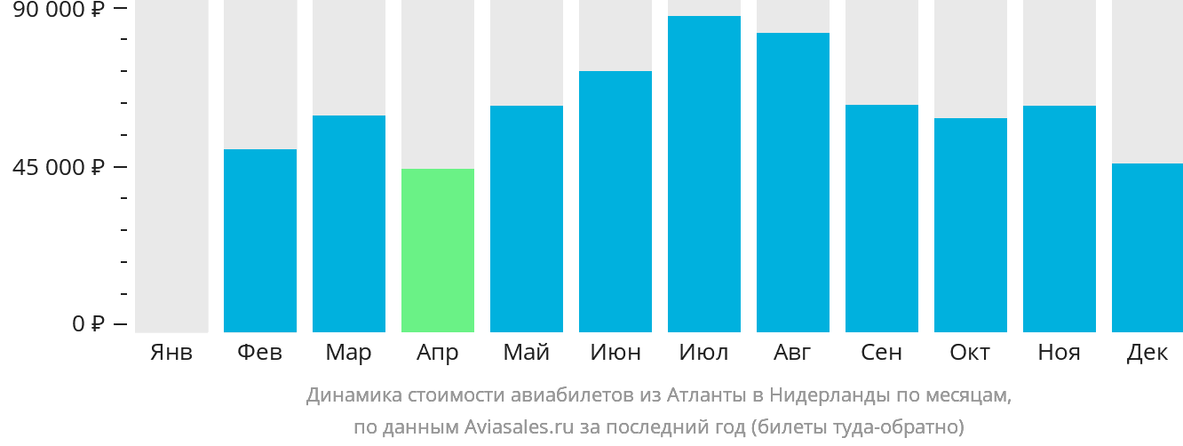 Динамика стоимости авиабилетов из Атланты в Нидерланды по месяцам