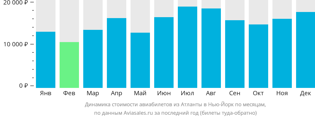 Динамика стоимости авиабилетов из Атланты в Нью-Йорк по месяцам