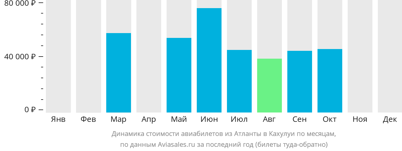 Динамика стоимости авиабилетов из Атланты в Кахулуи по месяцам