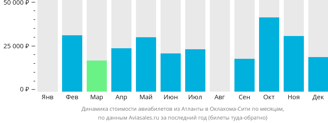 Динамика стоимости авиабилетов из Атланты в Оклахома-Сити по месяцам