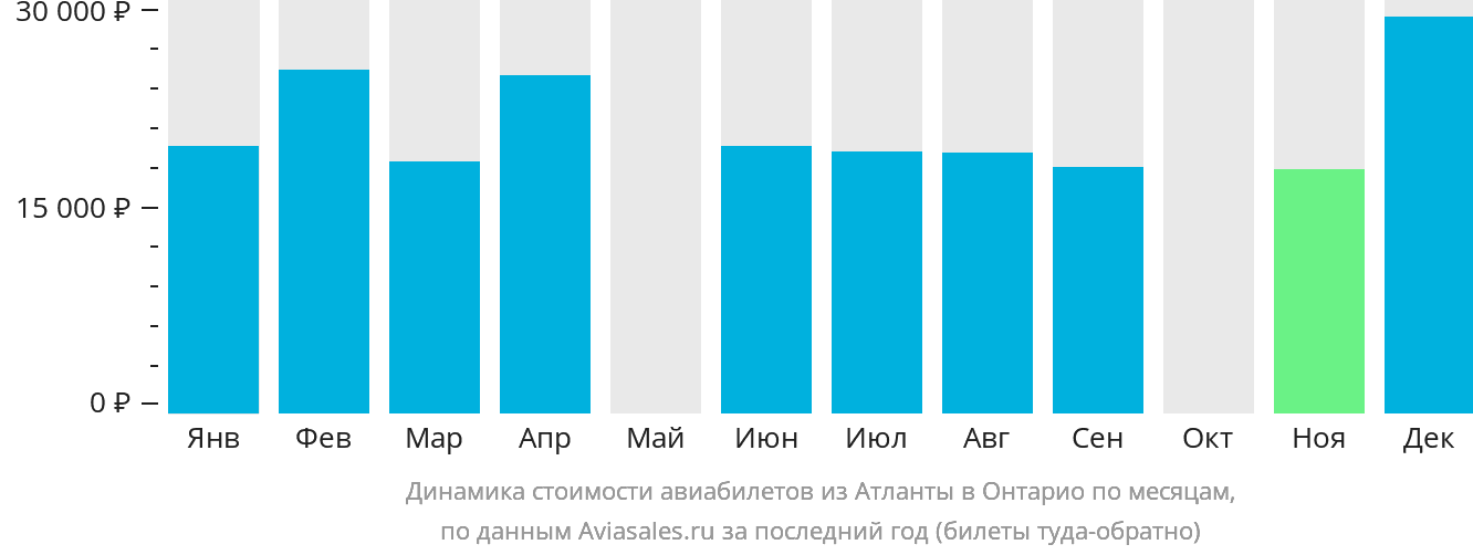 Динамика стоимости авиабилетов из Атланты в Онтарио по месяцам