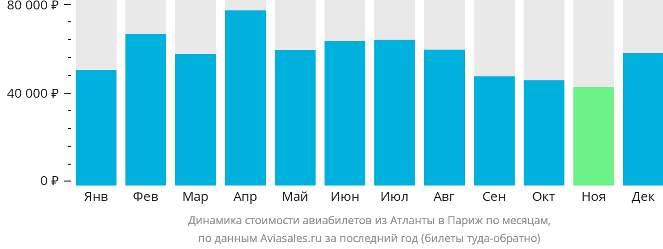 Динамика стоимости авиабилетов из Атланты в Париж по месяцам