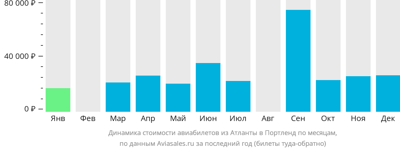 Динамика стоимости авиабилетов из Атланты в Портленд по месяцам