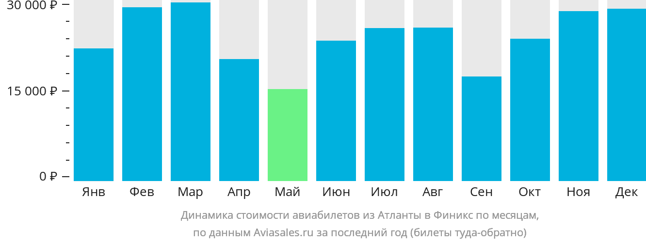 Динамика стоимости авиабилетов из Атланты в Финикс по месяцам