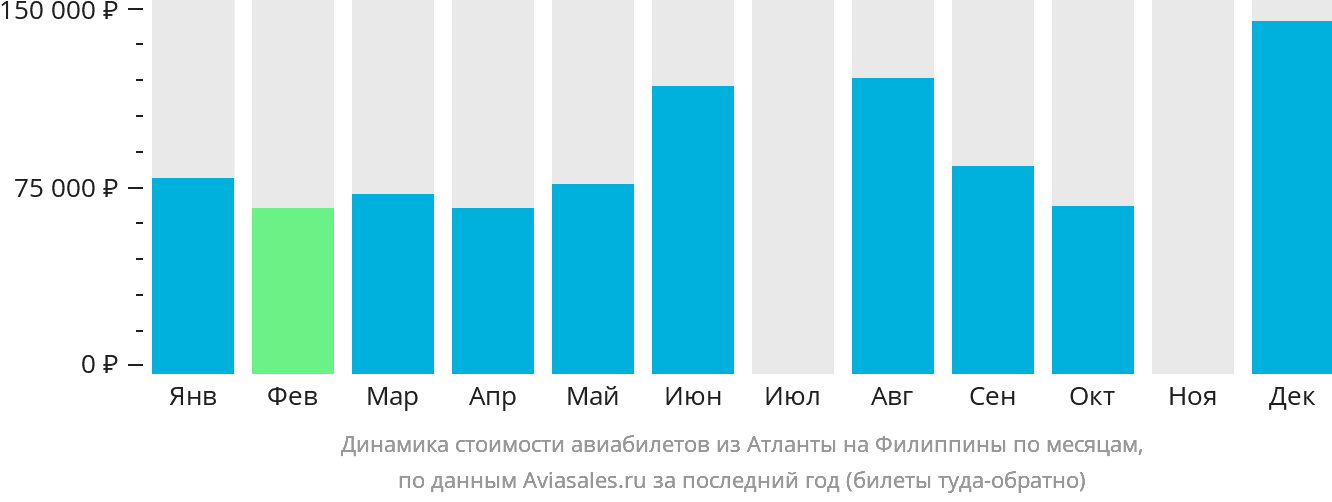 Динамика стоимости авиабилетов из Атланты на Филиппины по месяцам