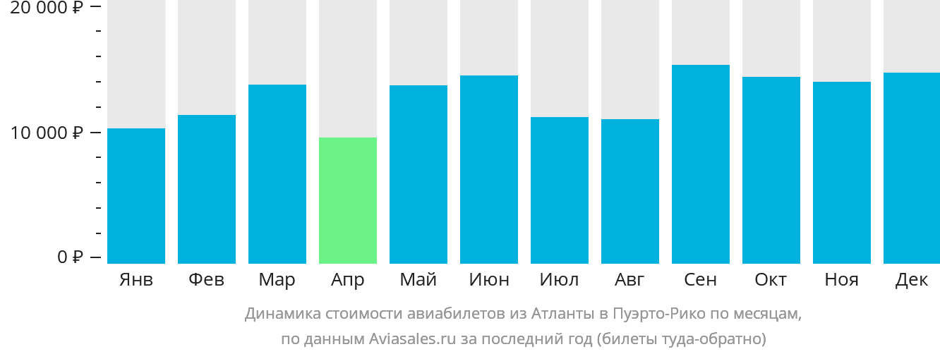 Динамика стоимости авиабилетов из Атланты в Пуэрто-Рико по месяцам