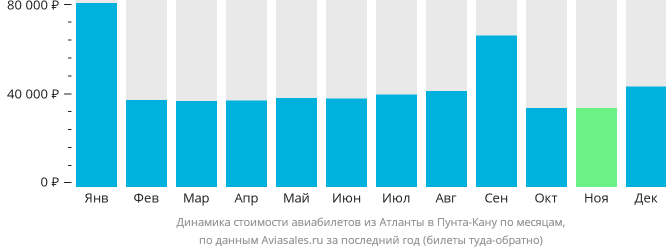 Динамика стоимости авиабилетов из Атланты в Пунта-Кану по месяцам