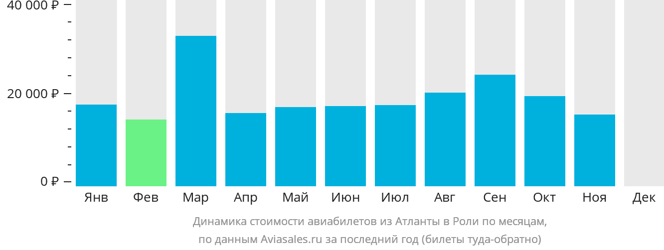 Динамика стоимости авиабилетов из Атланты в Роли по месяцам