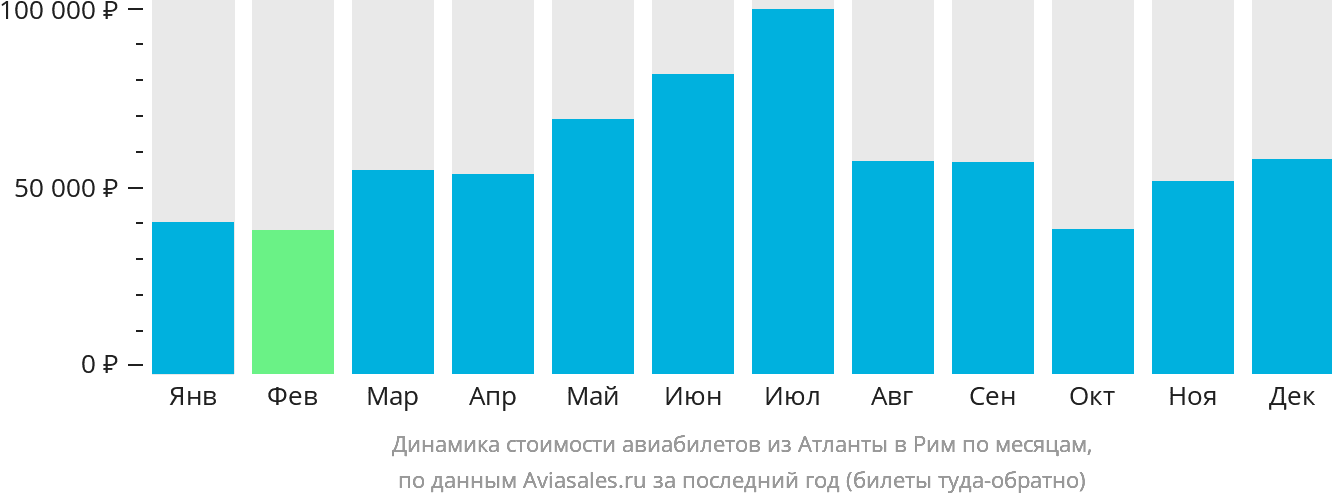 Динамика стоимости авиабилетов из Атланты в Рим по месяцам