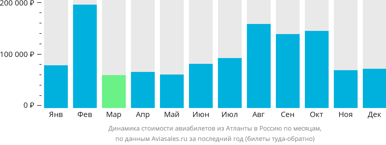 Динамика стоимости авиабилетов из Атланты в Россию по месяцам