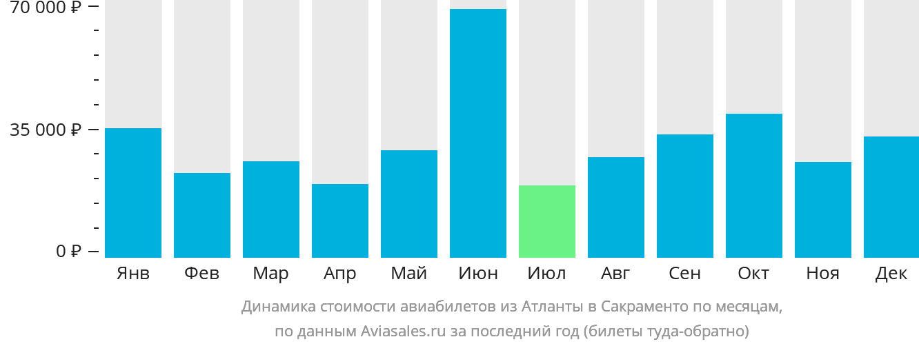 Динамика стоимости авиабилетов из Атланты в Сакраменто по месяцам