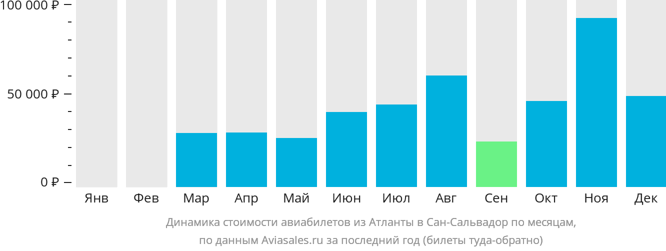 Динамика стоимости авиабилетов из Атланты в Сан-Сальвадор по месяцам