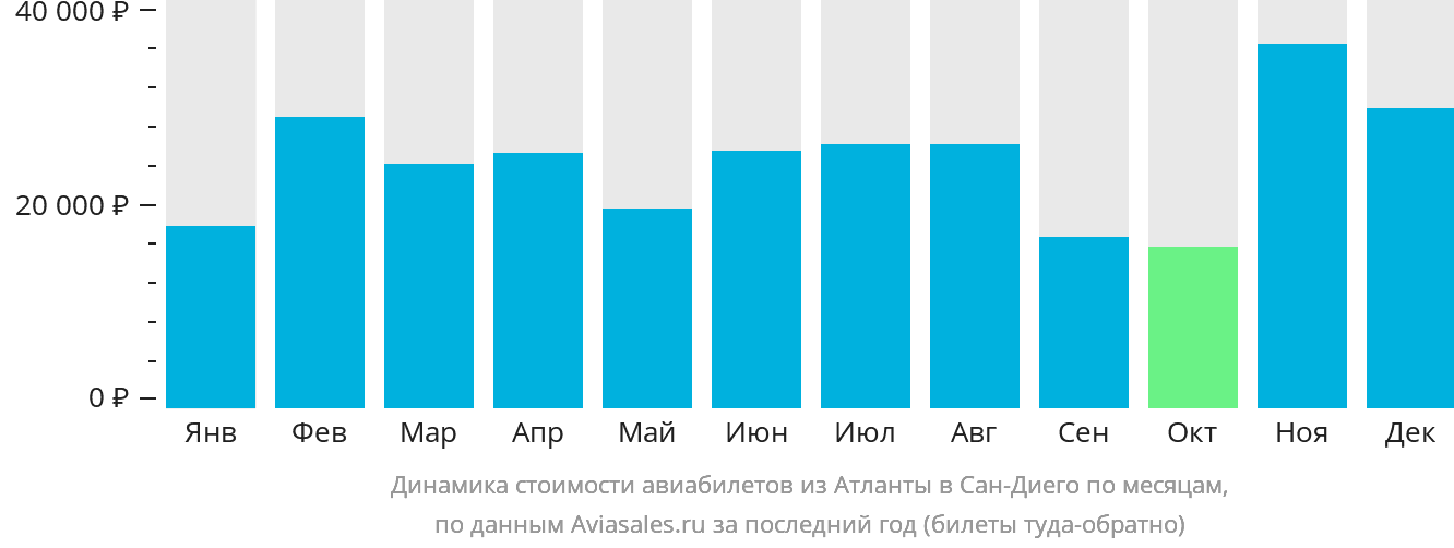 Динамика стоимости авиабилетов из Атланты в Сан-Диего по месяцам