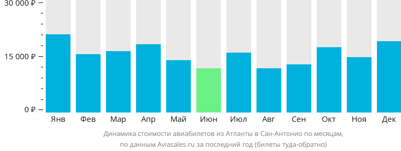 Динамика стоимости авиабилетов из Атланты в Сан-Антонио по месяцам