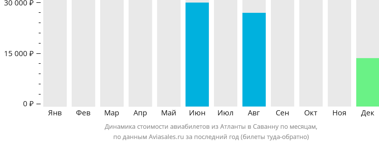 Динамика стоимости авиабилетов из Атланты в Саванну по месяцам