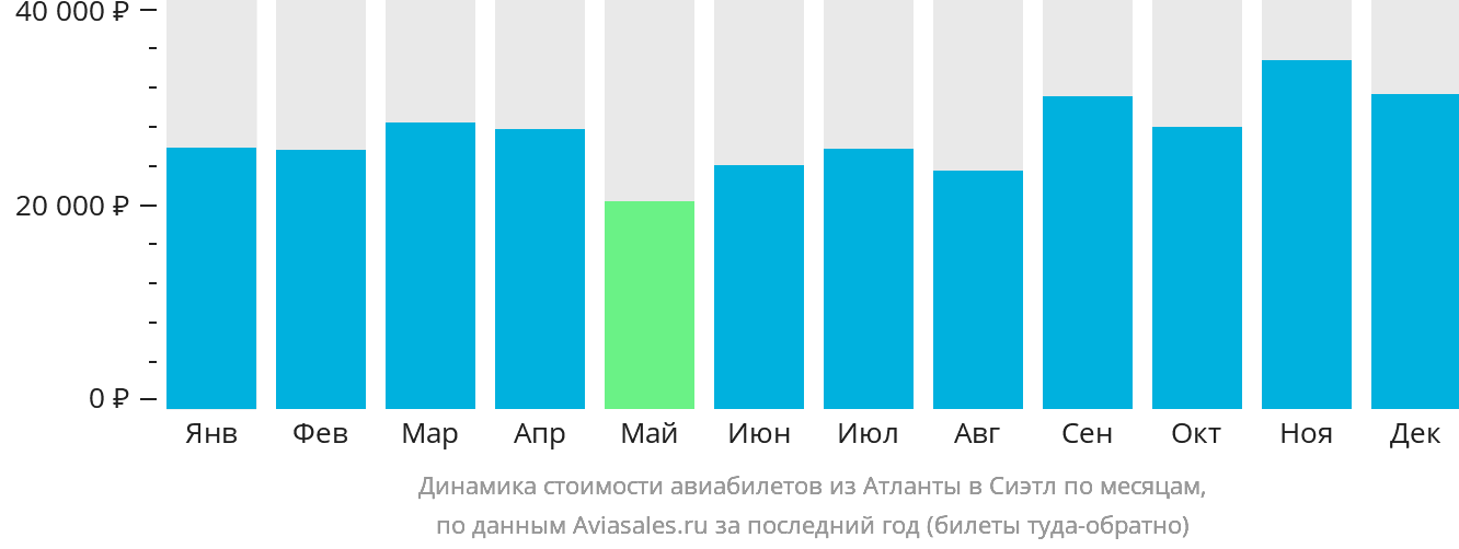 Динамика стоимости авиабилетов из Атланты в Сиэтл по месяцам