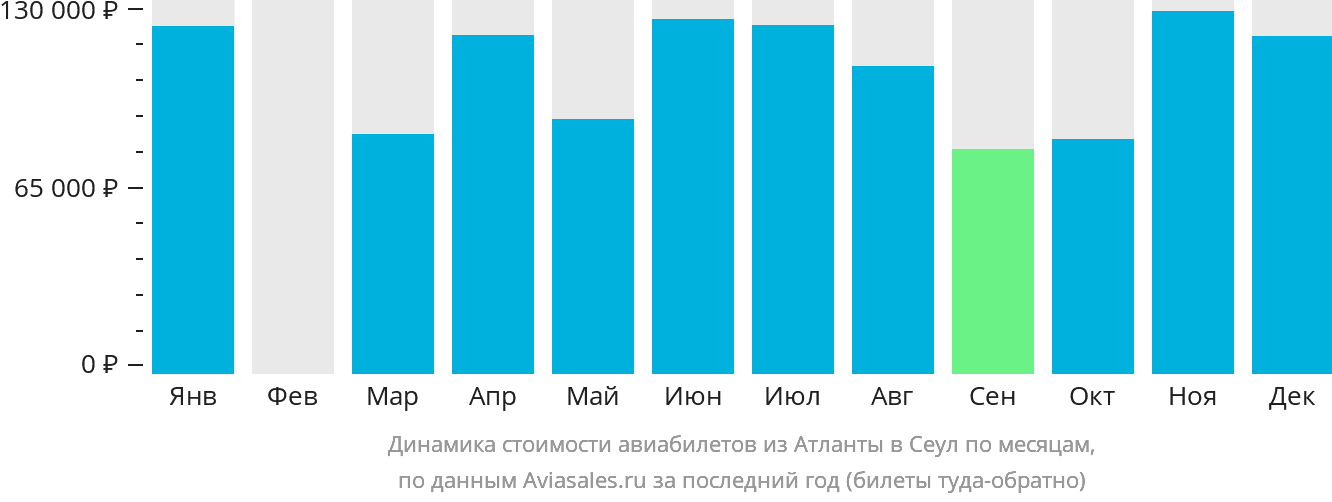 Динамика стоимости авиабилетов из Атланты в Сеул по месяцам