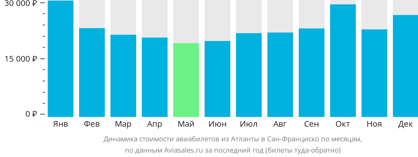 Динамика стоимости авиабилетов из Атланты в Сан-Франциско по месяцам