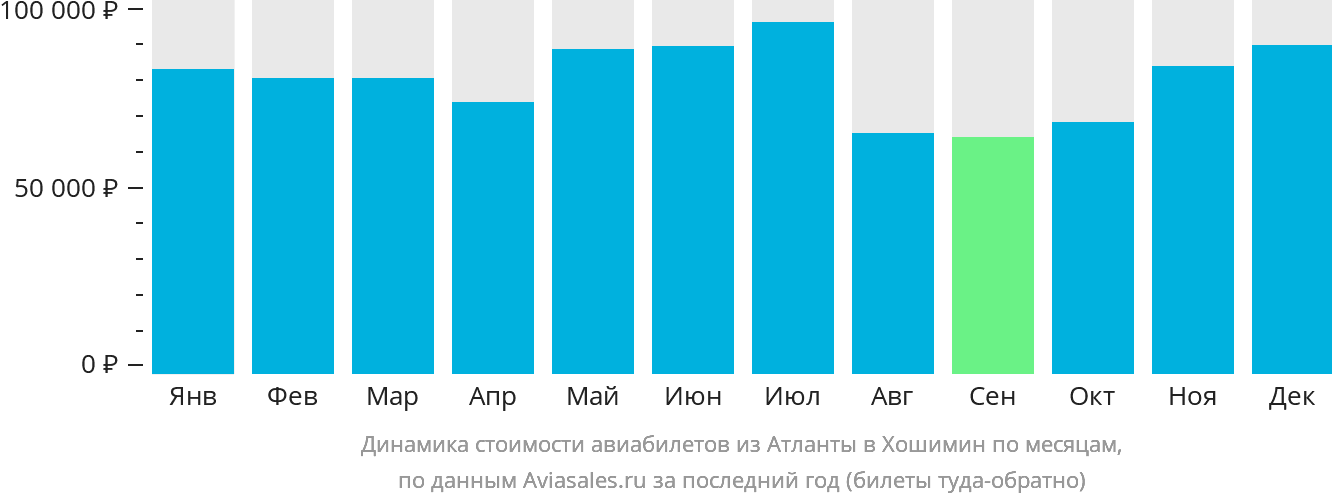 Динамика стоимости авиабилетов из Атланты в Хошимин по месяцам