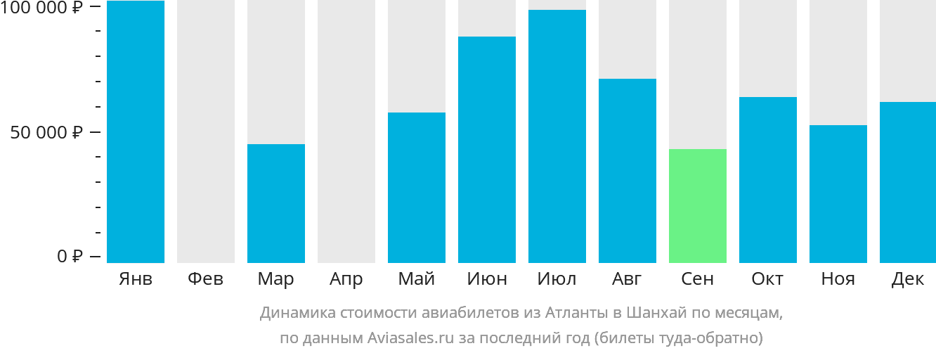 Динамика стоимости авиабилетов из Атланты в Шанхай по месяцам