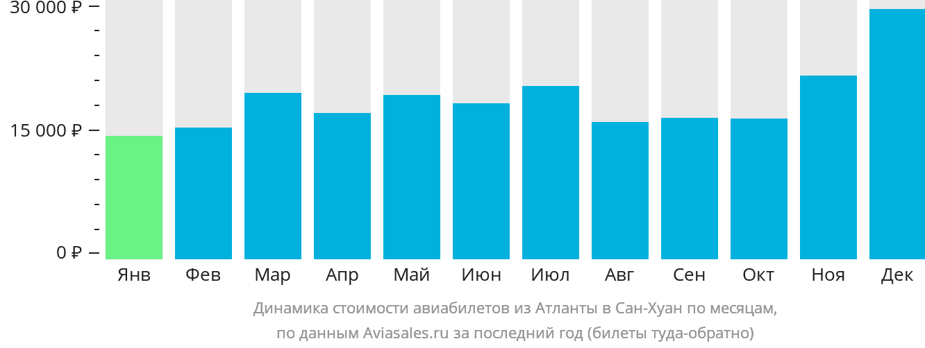 Динамика стоимости авиабилетов из Атланты в Сан-Хуан по месяцам