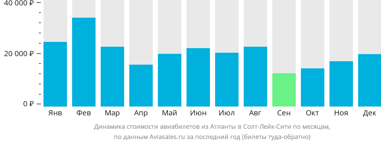 Динамика стоимости авиабилетов из Атланты в Солт-Лейк-Сити по месяцам