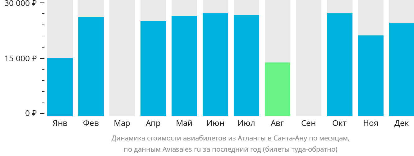 Динамика стоимости авиабилетов из Атланты в Санта-Ану по месяцам