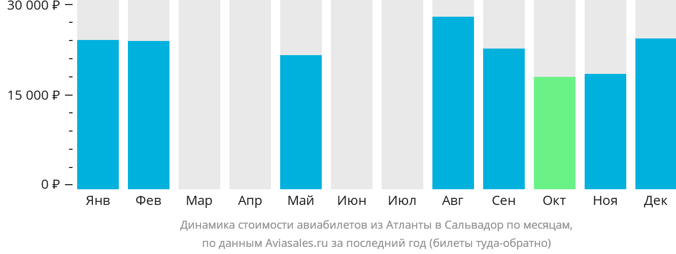 Динамика стоимости авиабилетов из Атланты в Сальвадор по месяцам