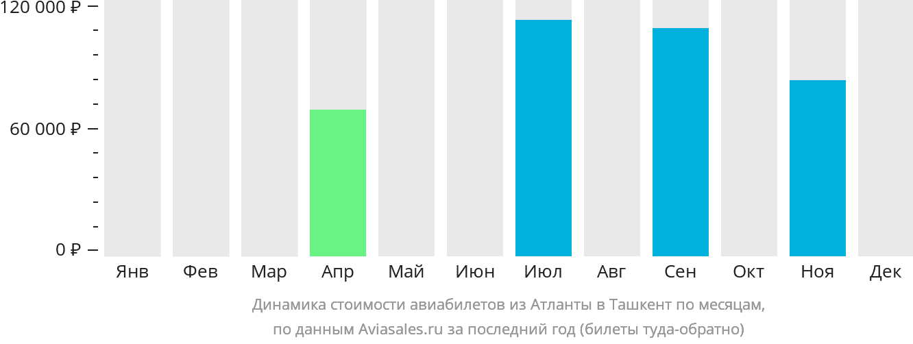 Динамика стоимости авиабилетов из Атланты в Ташкент по месяцам
