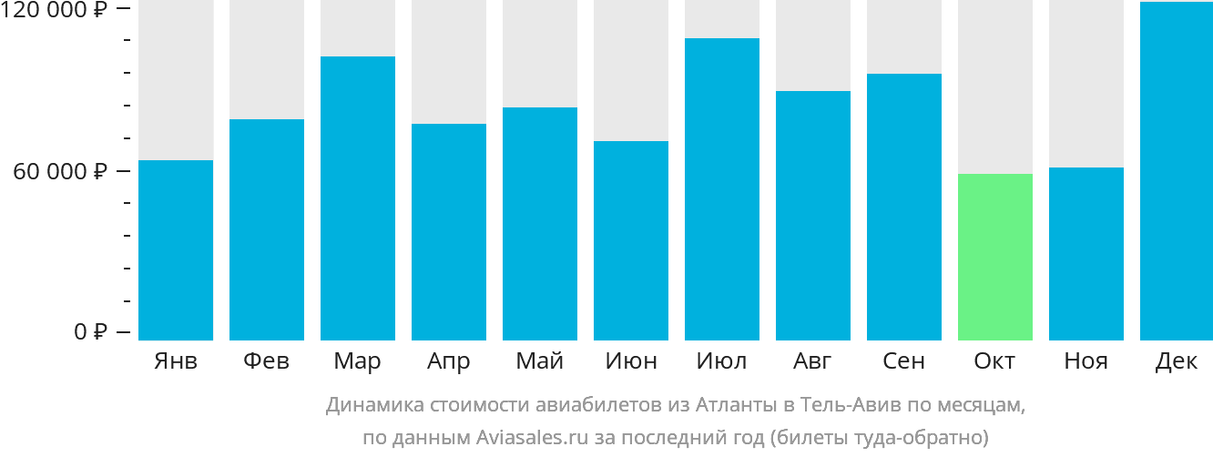 Динамика стоимости авиабилетов из Атланты в Тель-Авив по месяцам
