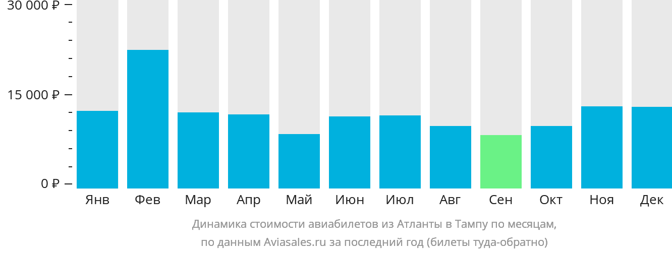 Динамика стоимости авиабилетов из Атланты в Тампу по месяцам