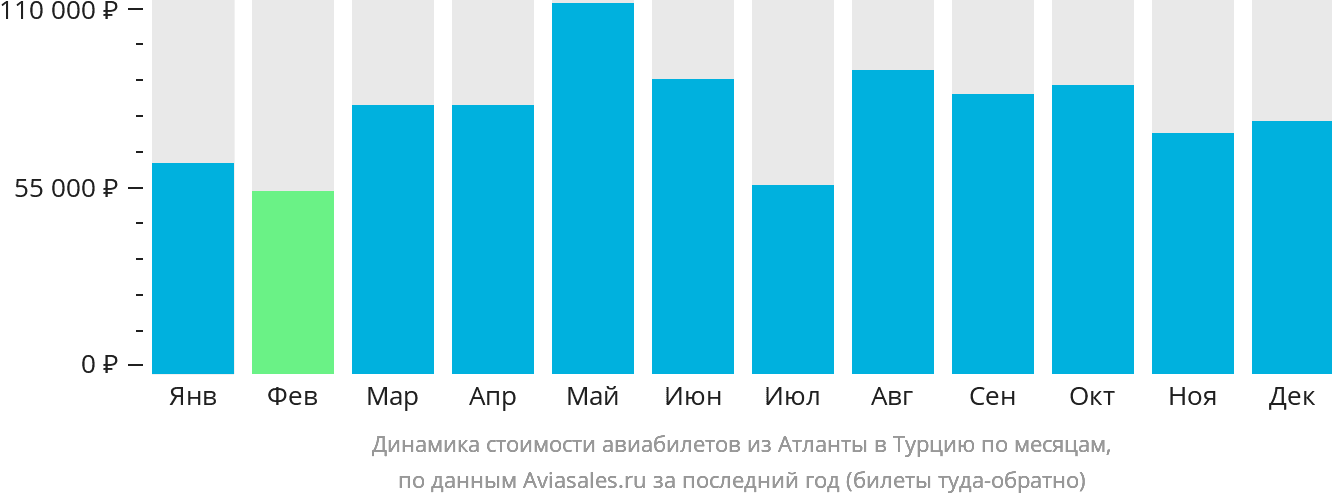 Динамика стоимости авиабилетов из Атланты в Турцию по месяцам