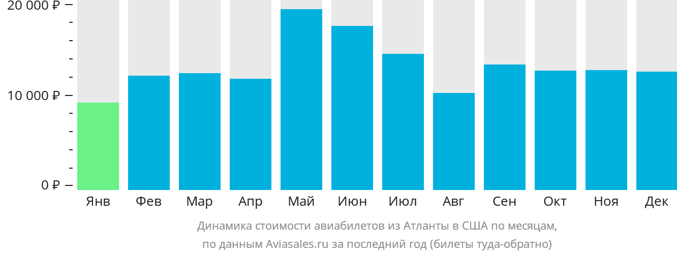 Динамика стоимости авиабилетов из Атланты в США по месяцам