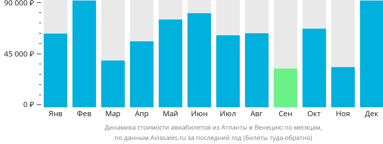 Динамика стоимости авиабилетов из Атланты в Венецию по месяцам