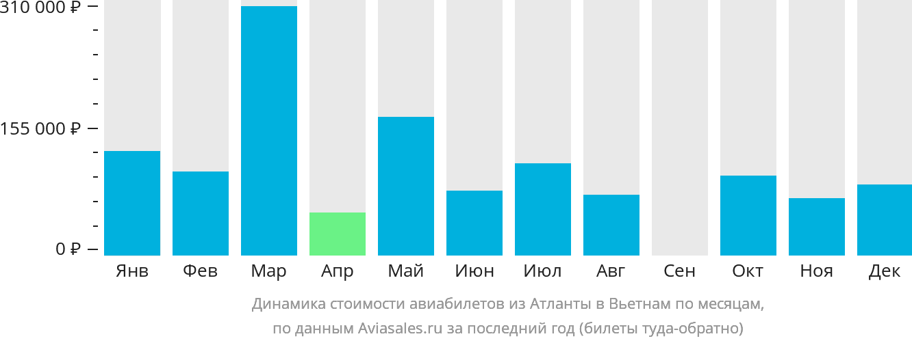 Динамика стоимости авиабилетов из Атланты в Вьетнам по месяцам