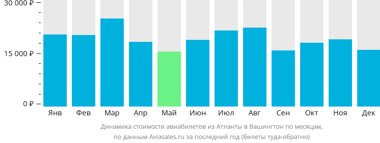 Динамика стоимости авиабилетов из Атланты в Вашингтон по месяцам