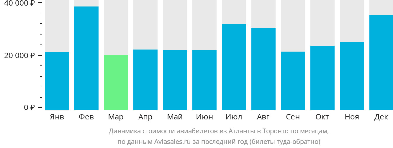 Динамика стоимости авиабилетов из Атланты в Торонто по месяцам