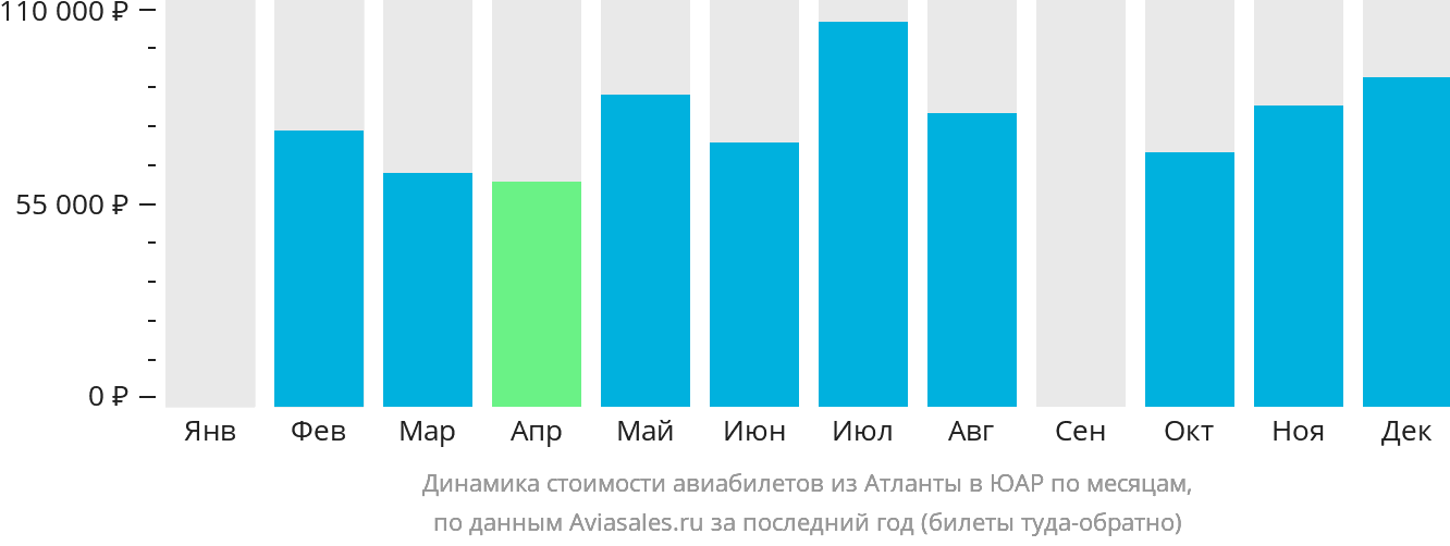 Динамика стоимости авиабилетов из Атланты в ЮАР по месяцам
