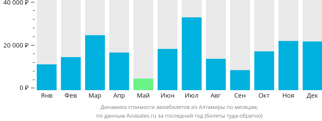 Динамика стоимости авиабилетов из Алтамиры по месяцам