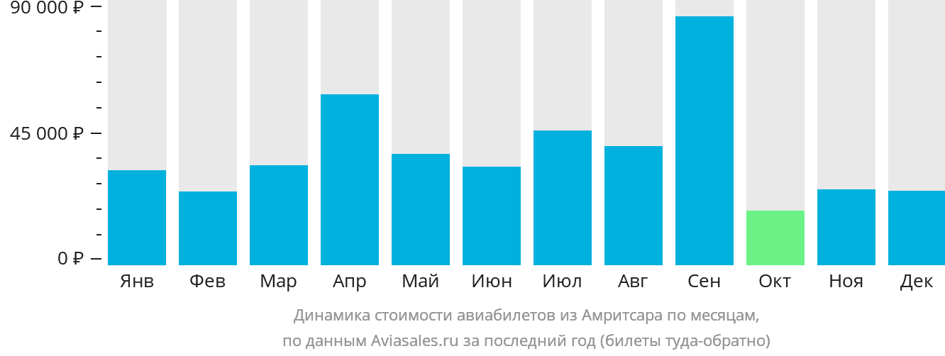 Динамика стоимости авиабилетов из Амритсара по месяцам