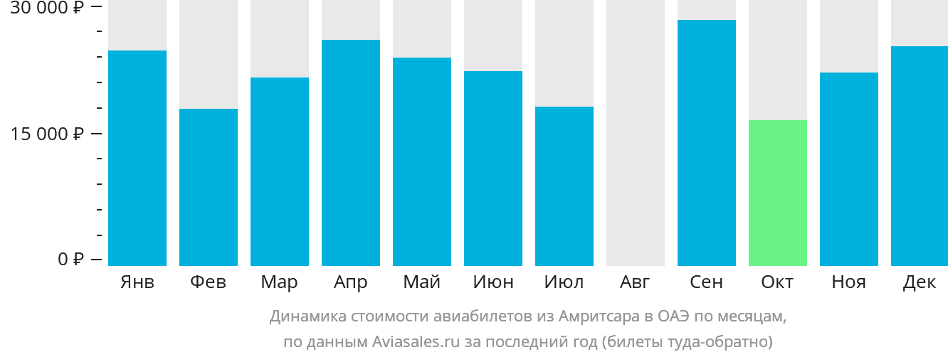 Динамика стоимости авиабилетов из Амритсара в ОАЭ по месяцам