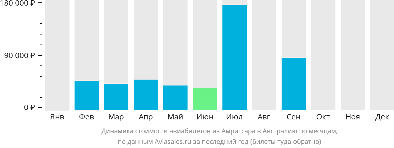 Динамика стоимости авиабилетов из Амритсара в Австралию по месяцам