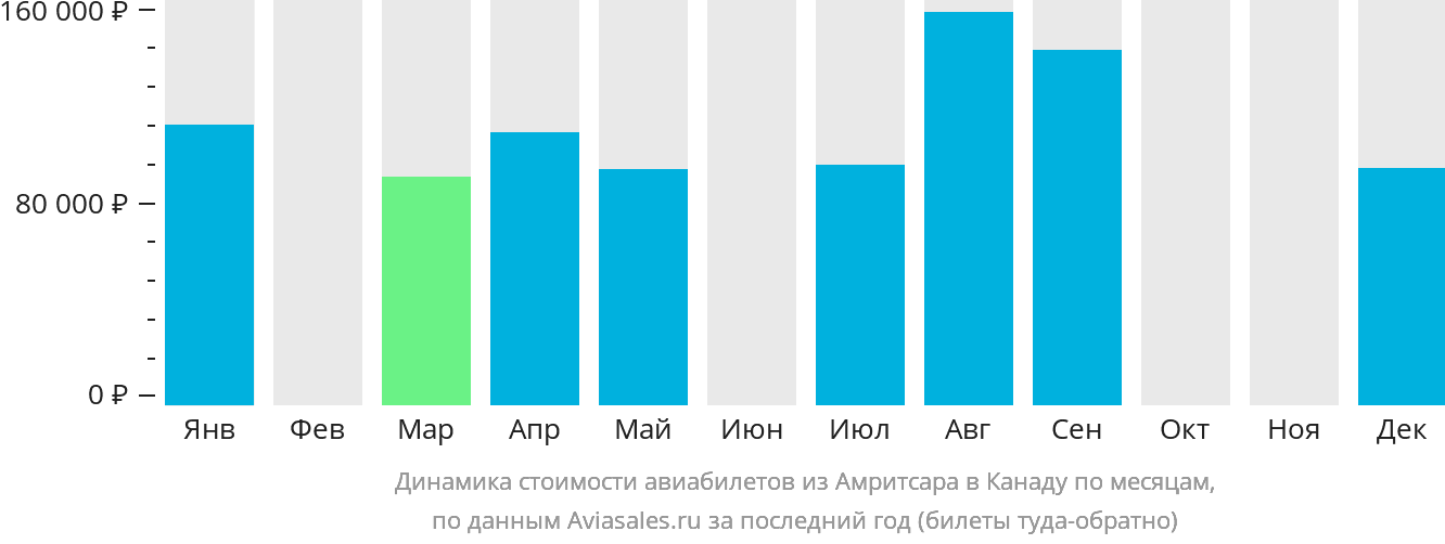 Динамика стоимости авиабилетов из Амритсара в Канаду по месяцам