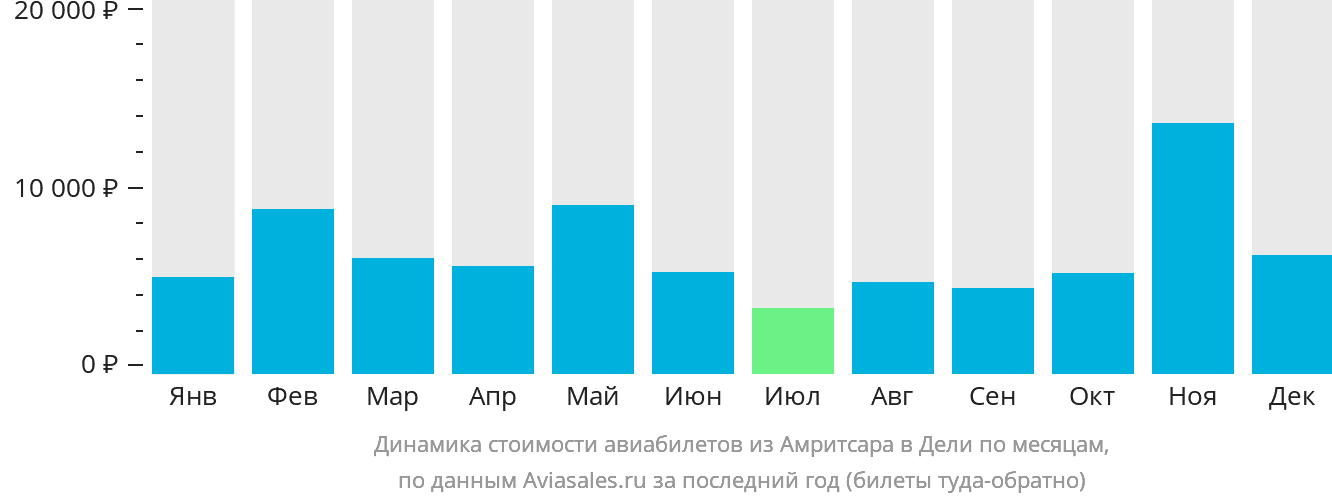Динамика стоимости авиабилетов из Амритсара в Дели по месяцам