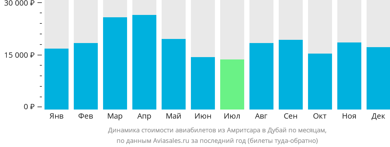 Динамика стоимости авиабилетов из Амритсара в Дубай по месяцам