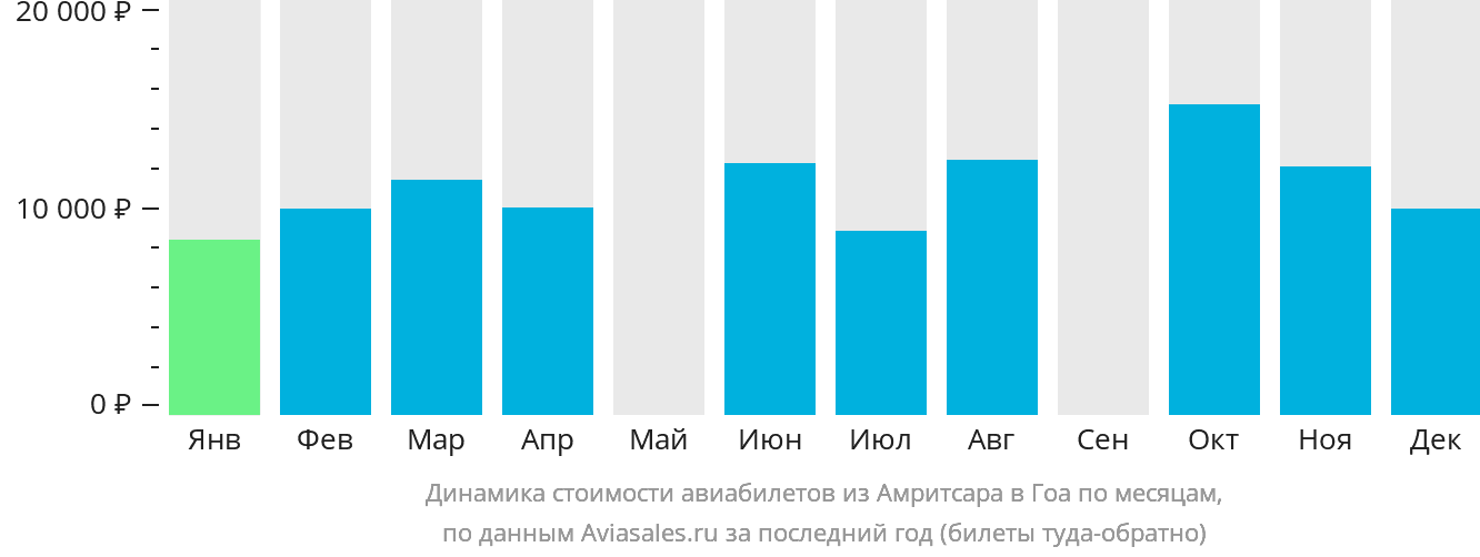 Динамика стоимости авиабилетов из Амритсара в Гоа по месяцам