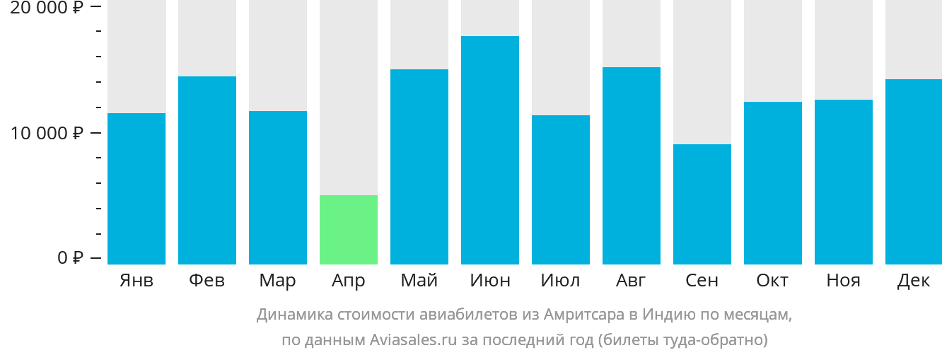 Динамика стоимости авиабилетов из Амритсара в Индию по месяцам