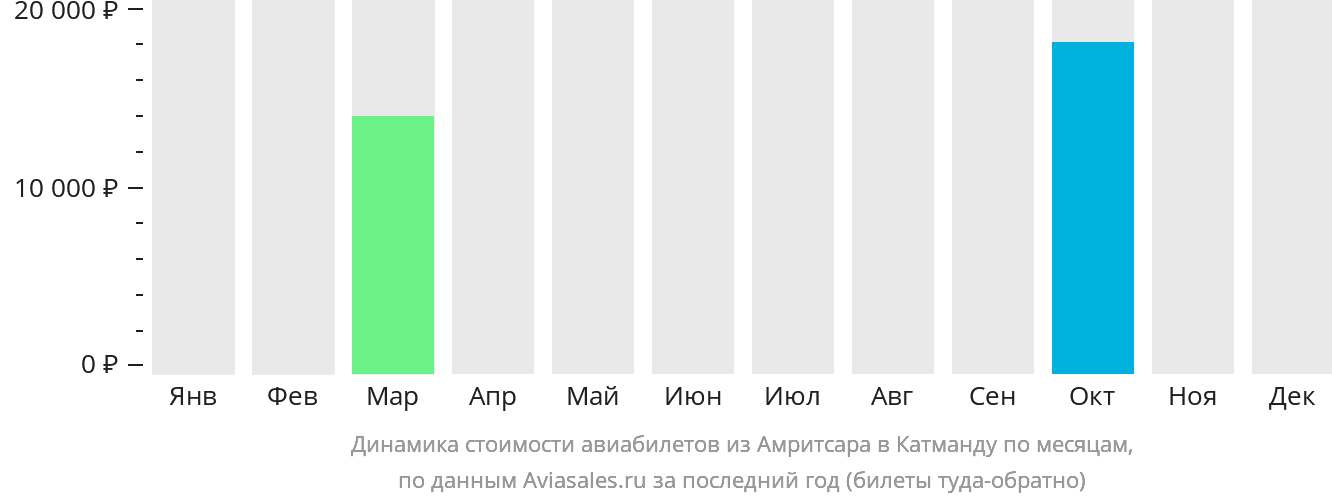 Динамика стоимости авиабилетов из Амритсара в Катманду по месяцам